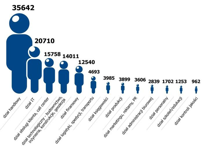 Wykres 3. Liczba ofert w serwisie Pracuj.pl w III kwartale 2011, w podziale na specjalizacje