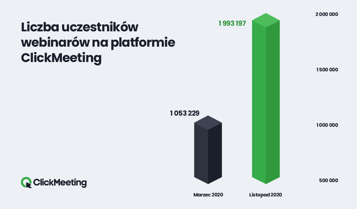 Rekordowe 2 miliony uczestników webinarów ClickMeeting