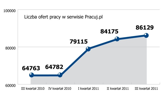 Wykres1. Liczba ofert w serwisie Pracuj.pl w 2010 i 2011 roku, w podziale na kwartały