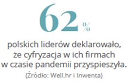 62% polskich liderów deklarowało, że cyfryzacja w ich firmach w czasie pandemii przyspieszyła