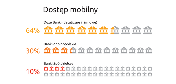 Czytaj więcej: Większość banków w Polsce wciąż bez bankowości mobilnej